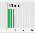 polyphasic sleep hypnogram with missed nap