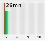 Diagram of sleep phases on an Everyman sleeping schedule 27 March 2012